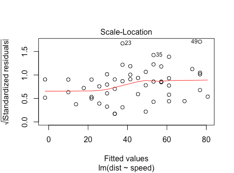 Scale location plot for cars dataset in R.