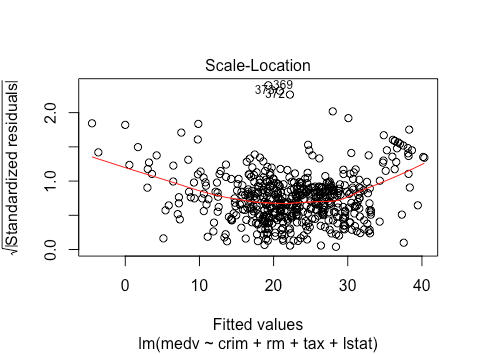 Scale location plot for Boston housing price dataset in R's mlbench package.