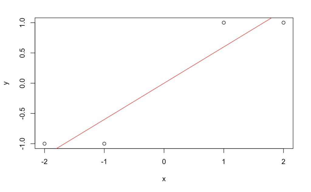 Binary Classification In R Logistic Regression Probit Regression And 