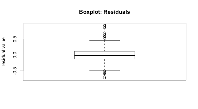 Boxplot of Residuals